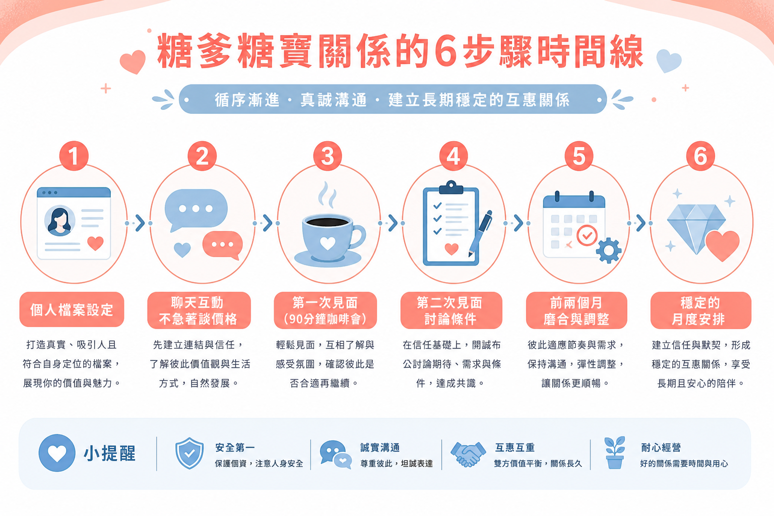 從註冊到穩定關係的六步驟流程